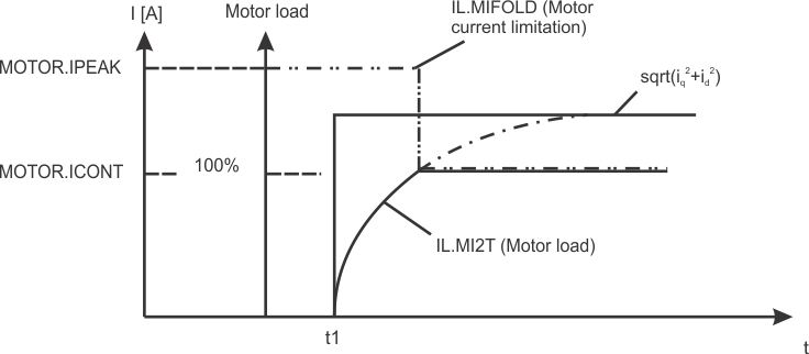 Motor I T Algorithm